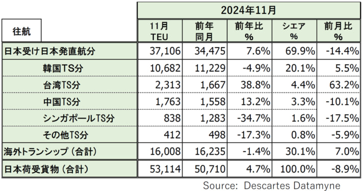 20241223DDM02 710x374 - 米国向け海上コンテナ貨物量／11月は4.7％増 2か月連続プラスに