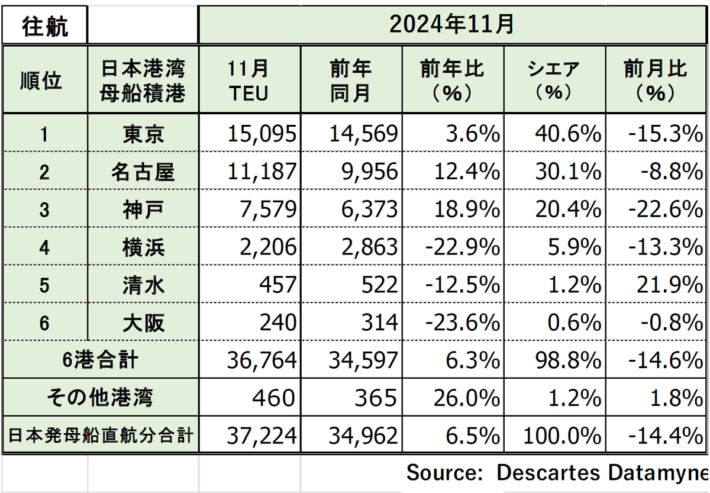 20241223DDM03 710x493 - 米国向け海上コンテナ貨物量／11月は4.7％増 2か月連続プラスに
