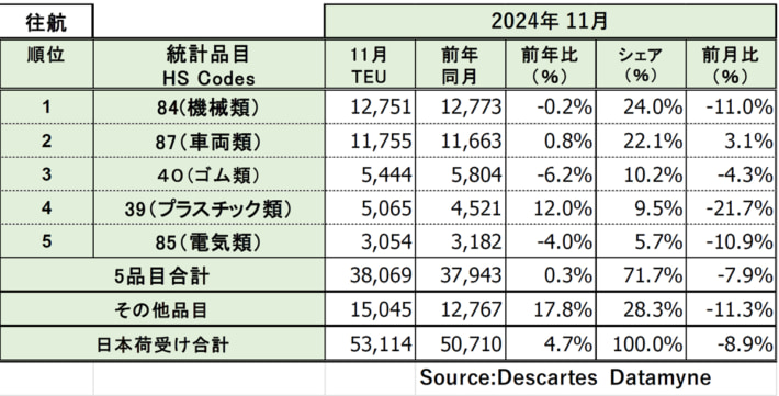 20241223DDM04 710x361 - 米国向け海上コンテナ貨物量／11月は4.7％増 2か月連続プラスに