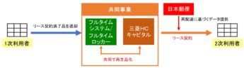 三菱HCキャピタル、フルタイムシステム、フルタイムロッカー、日本郵便 協業開始 宅配ボックスの再利用と設置拡大で再配達削減