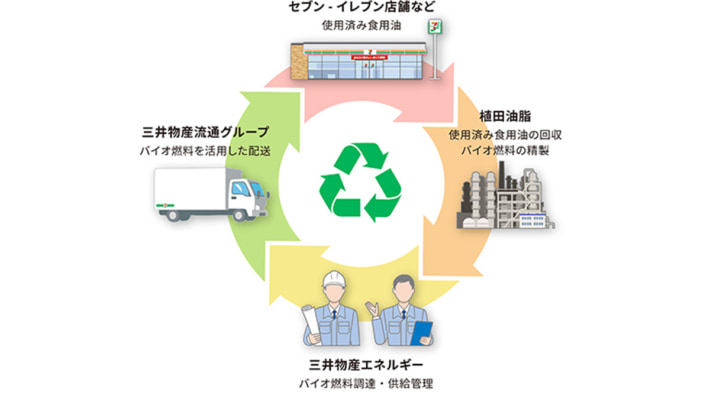 20241225mitsuibussan seveneleven 01 710x399 - 三井物産／セブンイレブン店舗輸送に100％廃油由来燃料を活用