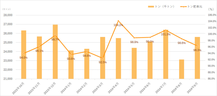 20241225naikosenpaku01 710x315 - 内航船舶輸送統計／9月の総輸送量は3.7％減の2560.5万トン