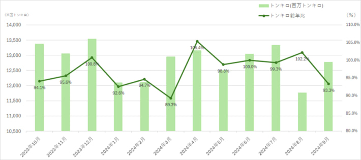 20241225naikosenpaku02 710x315 - 内航船舶輸送統計／9月の総輸送量は3.7％減の2560.5万トン