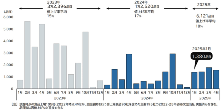 20241226TDB01 710x357 - 食品値上げ／2025年は更に増加し24年超える見通し 物流費も要因に