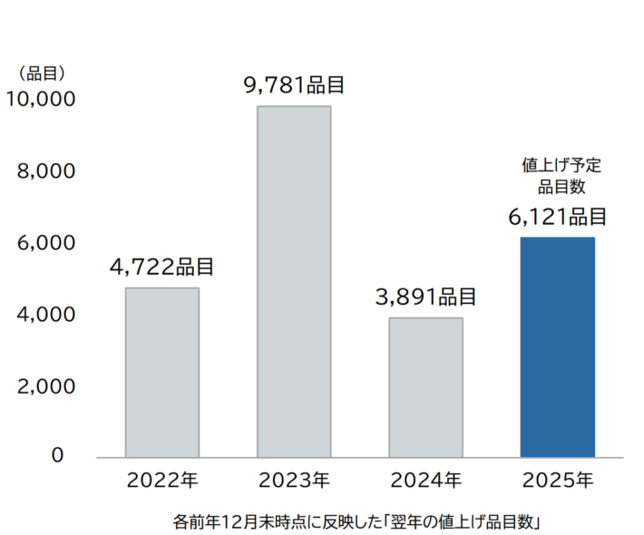 20241226TDB02 710x590 - 食品値上げ／2025年は更に増加し24年超える見通し 物流費も要因に
