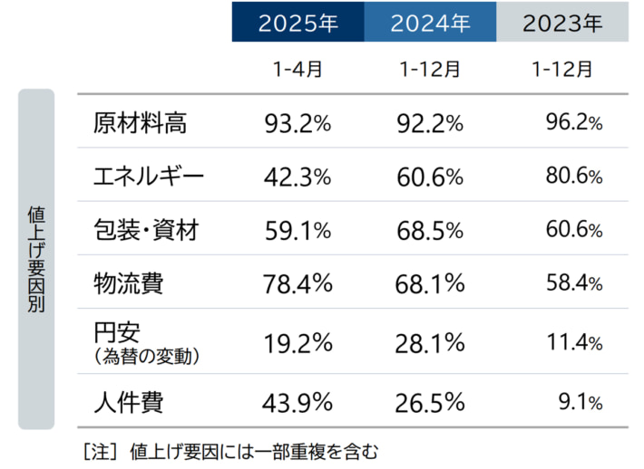 20241226TDB03 710x518 - 食品値上げ／2025年は更に増加し24年超える見通し 物流費も要因に