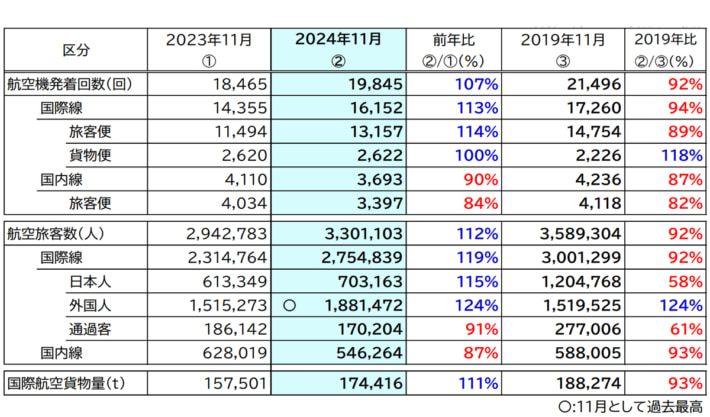 20241226naritaAP01 1 710x417 - 成田国際空港／11月の国際航空貨物量前年比11％増