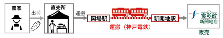 20250106Kobedentetsu03 710x121 - 神戸市ほか／神戸電鉄で貨客混載の実証実験 農作物を配送