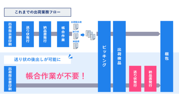 20250108LOGILESS02 710x376 - ロジレス／佐川急便とAPI連携 送り状をワンクリック発行可能に