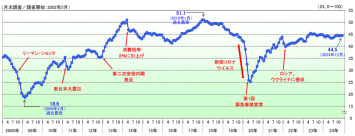 20250109TDB01 710x272 - TDB景気動向調査／運輸・倉庫2か月ぶりに悪化 コスト増が要因に