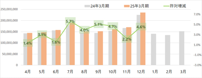 20250109yamato01 710x276 - ヤマト運輸／12月の小口貨物取扱実績、宅配便は4.6％増