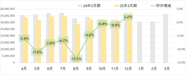 20250109yamato02 1 710x287 - ヤマト運輸／12月の小口貨物取扱実績、宅配便は4.6％増