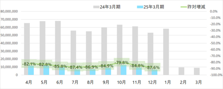 20250109yamato03 710x285 - ヤマト運輸／12月の小口貨物取扱実績、宅配便は4.6％増