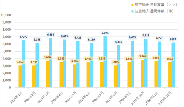 20250110nishitetsu01 710x415 - 西鉄／12月の航空輸出混載重量6.5％増