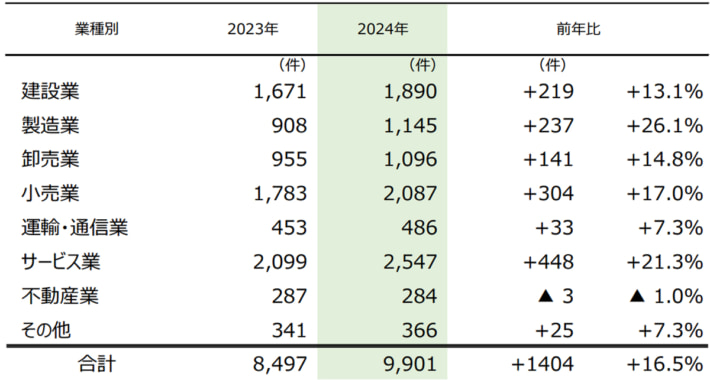 20250114TDB01 710x380 - 倒産件数調査2024／3年連続大幅増で過去11年中最多 運輸・通信は微増