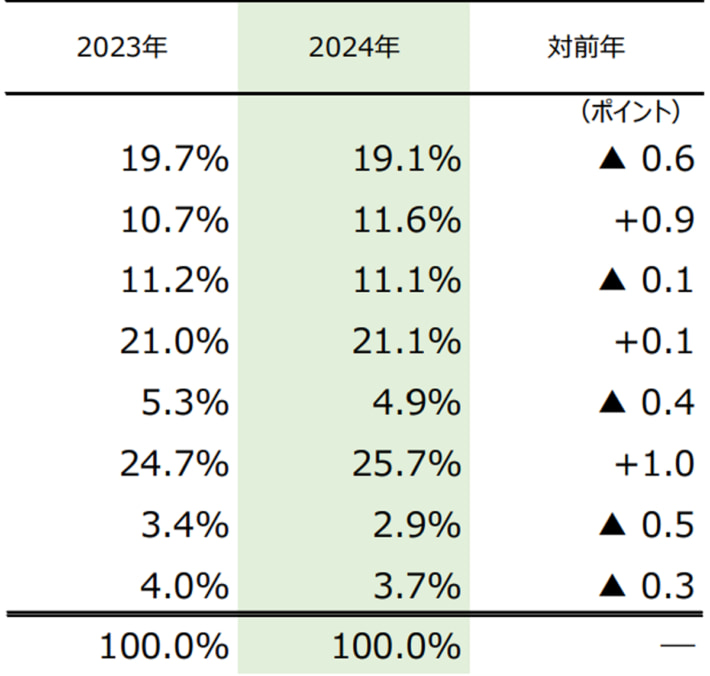 20250114TDB02 710x676 - 倒産件数調査2024／3年連続大幅増で過去11年中最多 運輸・通信は微増