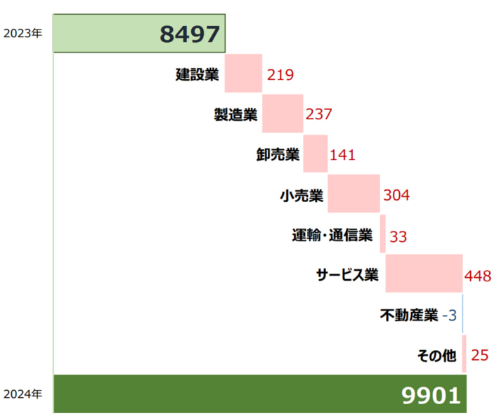 20250114TDB03 710x593 - 倒産件数調査2024／3年連続大幅増で過去11年中最多 運輸・通信は微増