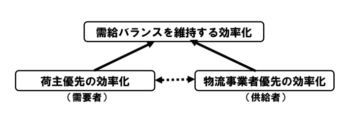 20250114 column02 710x257 - 連載 物流の読解術 第22回：効率化をめぐるパラダイムシフト　－物流の効率化を考える(1)－