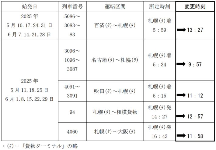 20250117JRkamotsu01 710x492 - JR貨物／青函共用走行区間の保守工事で貨物列車に運休と時刻変更