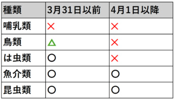 日本郵便 動物愛護法 愛護動物のゆうパックなどの引き受け終了