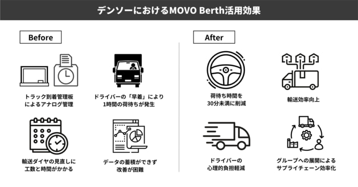 20250122hacobu02 710x372 - Hacobu／MOVO Berthで荷待ち30分未満に デンソー導入事例公開