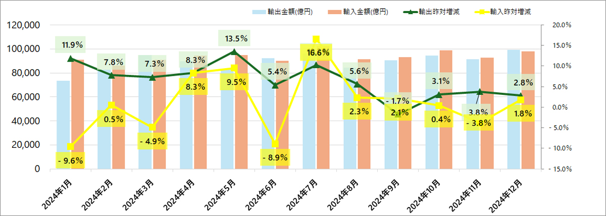 財務省／12月分貿易統計、輸出2.8％増、輸入1.8％増 ─ 物流