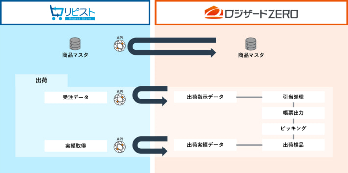 20250123logizard01 710x353 - ロジザード／WMSがカートシステム「リピスト」とAPI連携