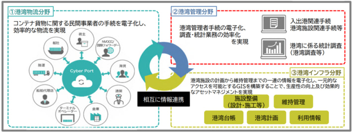 20250124kokkoshokowankyoku01 710x269 - 国交省／港湾調査にサイバーポート利用で作業時間35％軽減