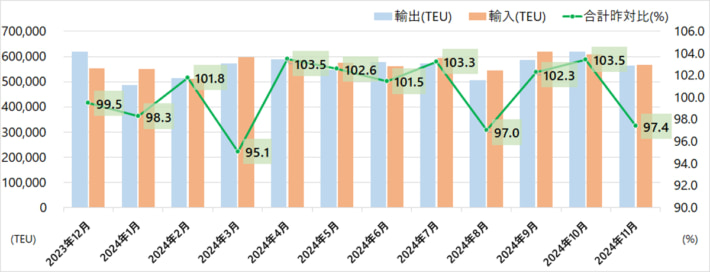 20250128kowantokei01 710x272 - 港湾統計速報／11月の主要6港外貿貨物コンテナ個数2.6％減