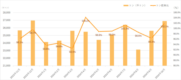 20250128naikosenpakuyusotokei01 710x315 - 内航船舶輸送統計／10月の総輸送量は2.1％増の2688万トン
