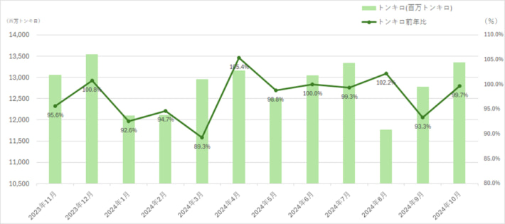 20250128naikosenpakuyusotokei02 710x315 - 内航船舶輸送統計／10月の総輸送量は2.1％増の2688万トン