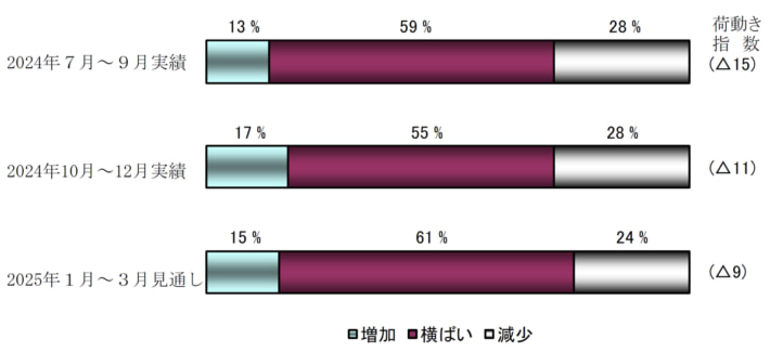 20250130NXsoken01 710x325 - NX総研／10～12月荷動き指数マイナス11、1～3月見通しは上昇の見込み