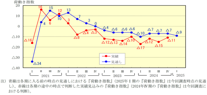 20250130NXsoken02 710x326 - NX総研／10～12月荷動き指数マイナス11、1～3月見通しは上昇の見込み