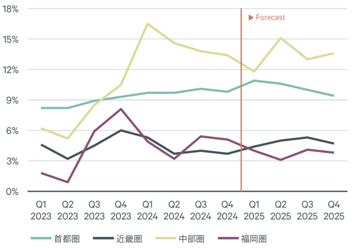20250131CBRE01 710x496 - CBRE／首都圏で大型マルチ型物流施設の需要増 2022年以来の空室率低下