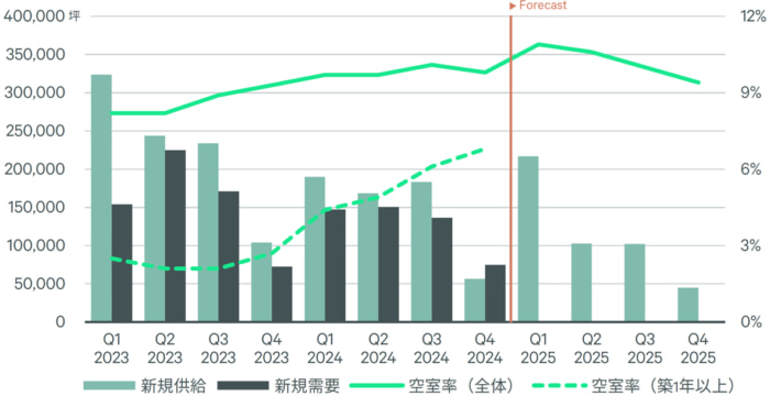 20250131CBRE02 710x370 - CBRE／首都圏で大型マルチ型物流施設の需要増 2022年以来の空室率低下