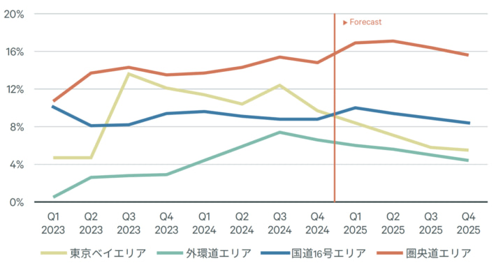 20250131CBRE03 710x380 - CBRE／首都圏で大型マルチ型物流施設の需要増 2022年以来の空室率低下