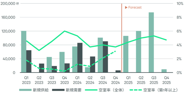 20250131CBRE04 710x362 - CBRE／首都圏で大型マルチ型物流施設の需要増 2022年以来の空室率低下