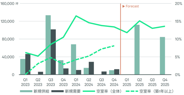 20250131CBRE05 710x367 - CBRE／首都圏で大型マルチ型物流施設の需要増 2022年以来の空室率低下