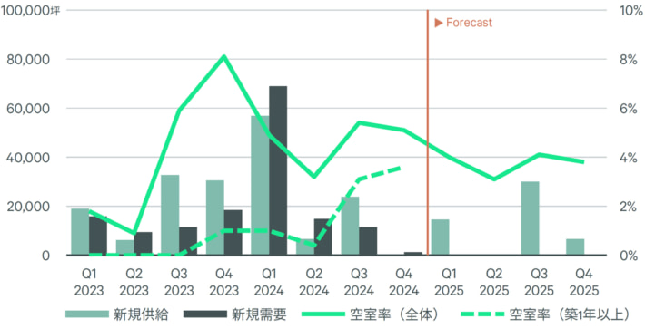 20250131CBRE06 710x363 - CBRE／首都圏で大型マルチ型物流施設の需要増 2022年以来の空室率低下