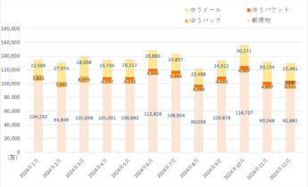 日本郵便 2024年12月 郵便物 荷物の引受物数