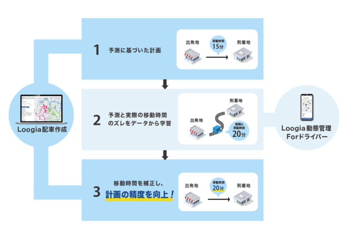 20250131optimind01 710x488 - オプティマインド／自動配車システムに学習機能 走るほど高精度に