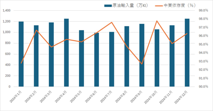 20250131sekiyutokei01 710x370 - 石油統計速報／12月の原油輸入量4.4％減、中東依存度は96.3％