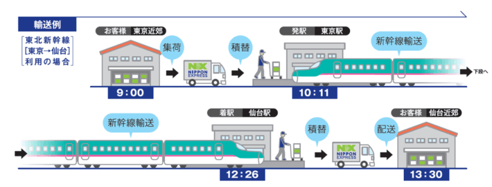 0220nittu 710x270 - 日本通運とJR東日本／新幹線利用した法人向け貨物輸送サービスを開始