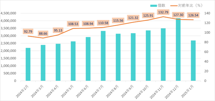 0226kokutakuhai 710x335 - 航空貨物運送協会／1月の国内宅配個数26.54％増