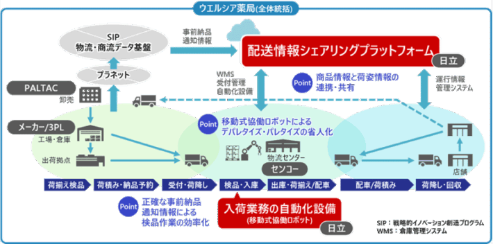 0226senko2 1 710x352 - センコー／卸・メーカーと連携、ウエルシアのSC効率化へ全体で取組開始