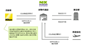 SAF利用イメージ