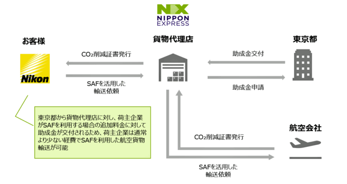 0227nx 710x377 - 日本通運／ニコンとSAFを利用した航空貨物輸送サービス利用契約を締結
