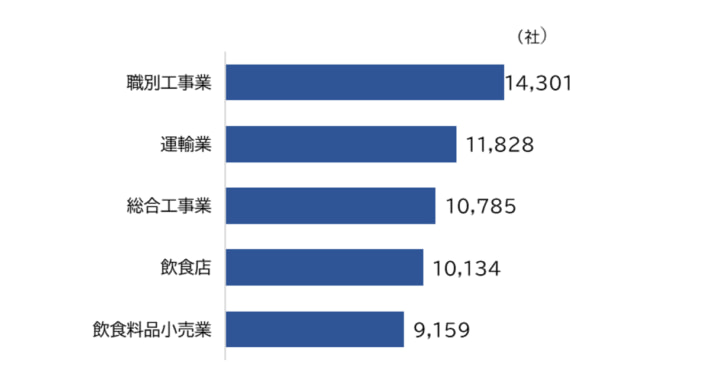 20250203TDB02 710x375 - 倒産リスク調査／運輸業は高リスク企業数2位 M&Aも進む傾向