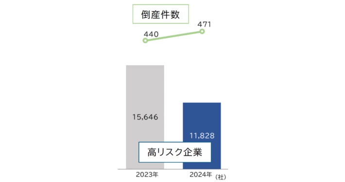 20250203TDB03 710x376 - 倒産リスク調査／運輸業は高リスク企業数2位 M&Aも進む傾向