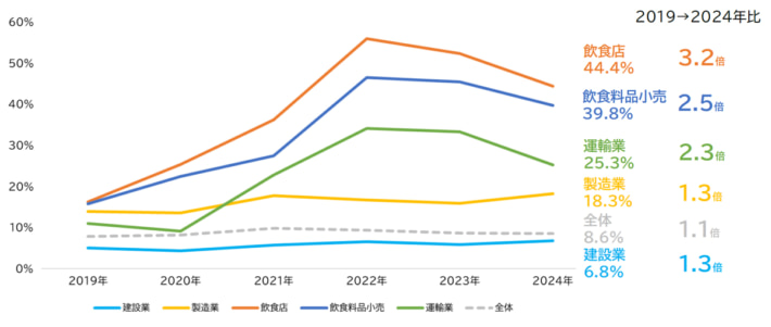 20250203TDB04 710x301 - 倒産リスク調査／運輸業は高リスク企業数2位 M&Aも進む傾向